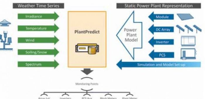 First Solar’s PlantPredict: a solar energy modelling tool, Source by PV Europe, 3 January 2018