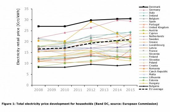 Romania: The highest electricity price increase in the EU – European Commission